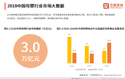 中国家政服务行业数据分析:2018中国母婴商品市场交易规模约为3万亿